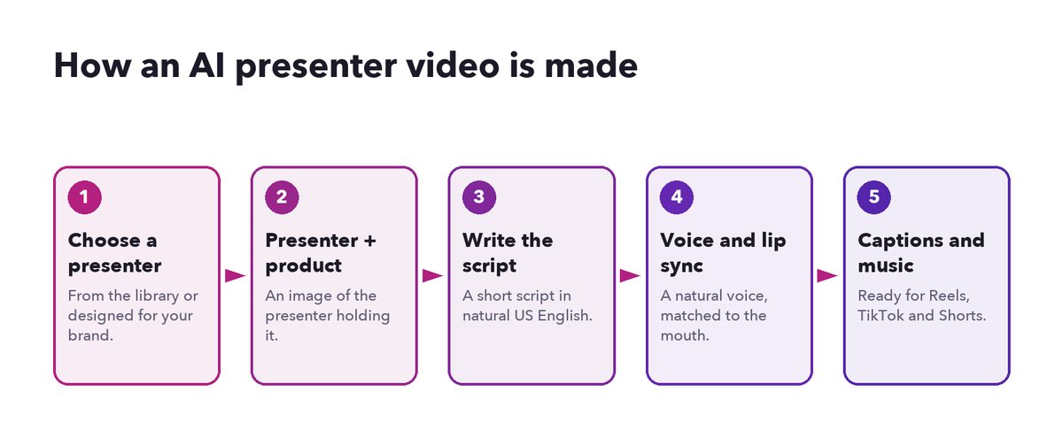 A five-step flow: choose a presenter, an image of the presenter holding the product, write the script, voice and lip sync, captions and music