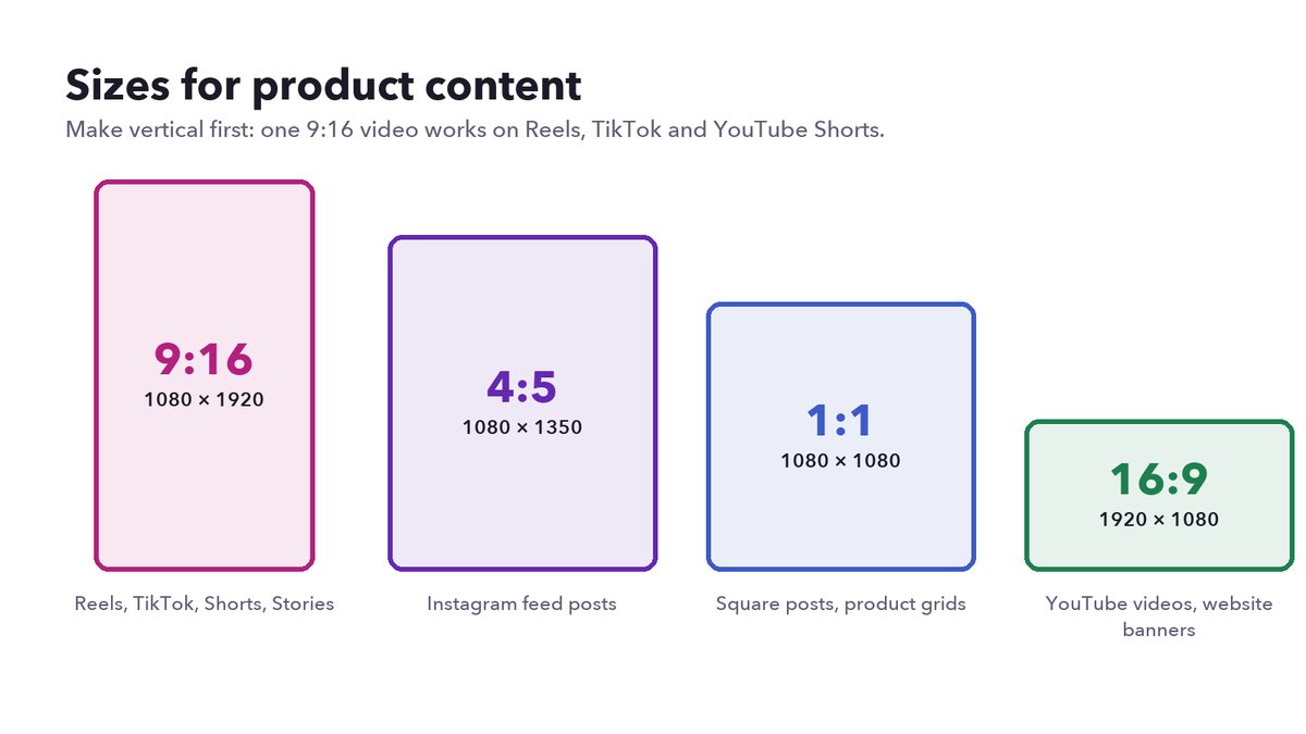 A size guide: 9:16 at 1080 × 1920 for Reels, TikTok, Shorts and Stories; 4:5 at 1080 × 1350 for Instagram feed posts; 1:1 for square posts; 16:9 for YouTube and banners