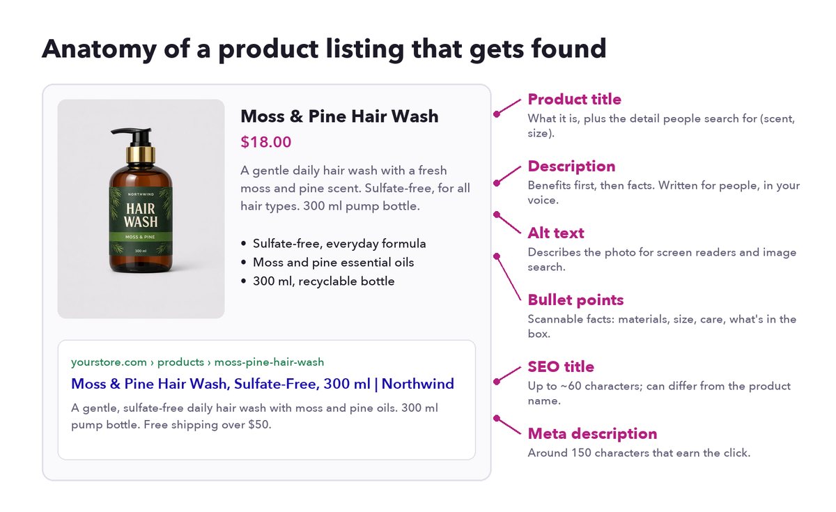 The parts of a product listing that matter for search