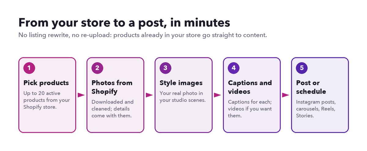 A five-step flow: pick products from the store, photos come from Shopify, style images, captions and videos, post or schedule