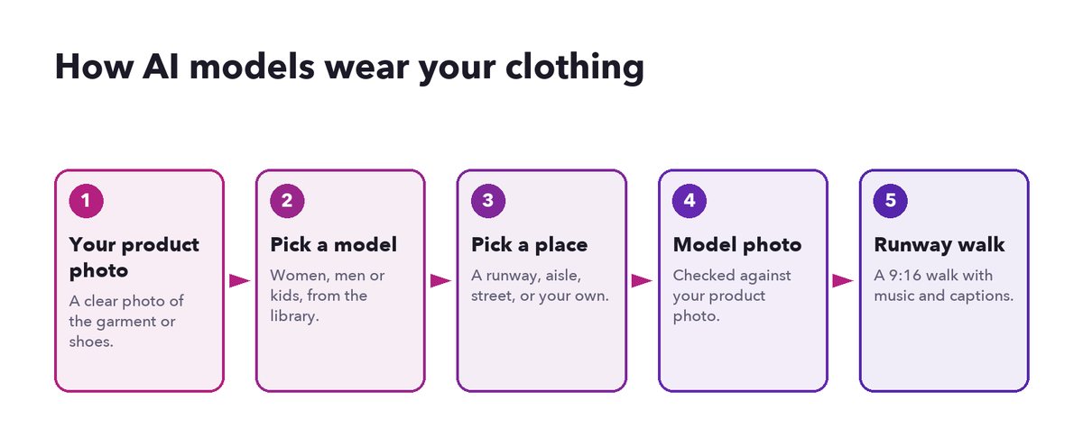 A five-step flow: your product photo, pick a model, pick a place, model photo checked against your product photo, runway walk video
