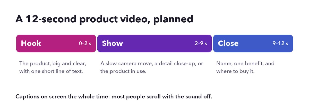 A 12-second product video timeline: a 2-second hook, a 7-second show section, and a 3-second close